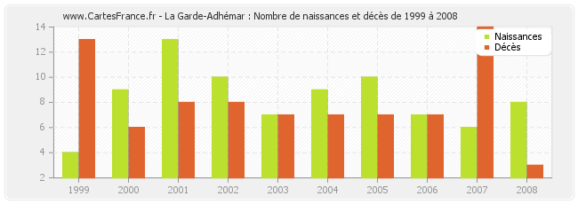 La Garde-Adhémar : Nombre de naissances et décès de 1999 à 2008